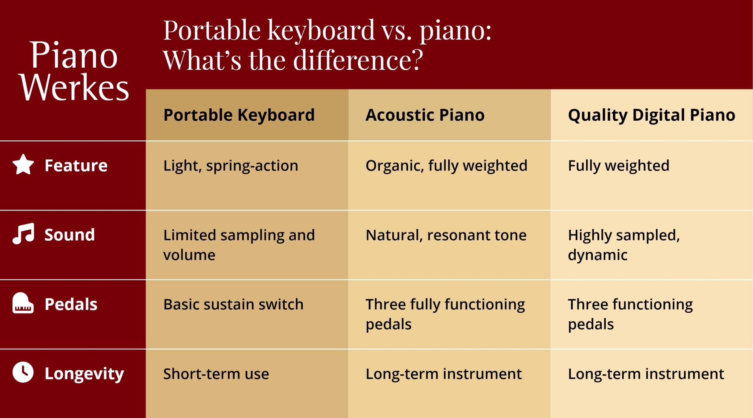 Comparison chart: Portable keyboards versus acoustic and quality digital pianos