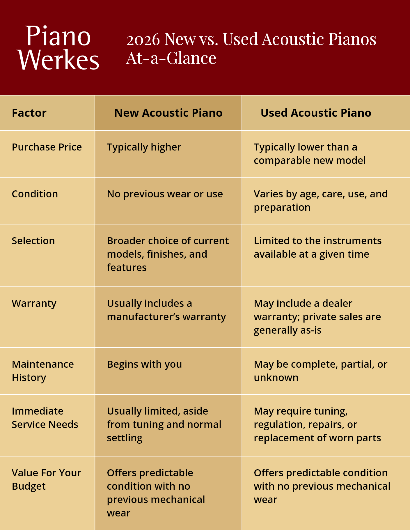 Comparison chart showcasing features of new vs. used acoustic pianos at Piano Werkes, highlighting prices and warranties.