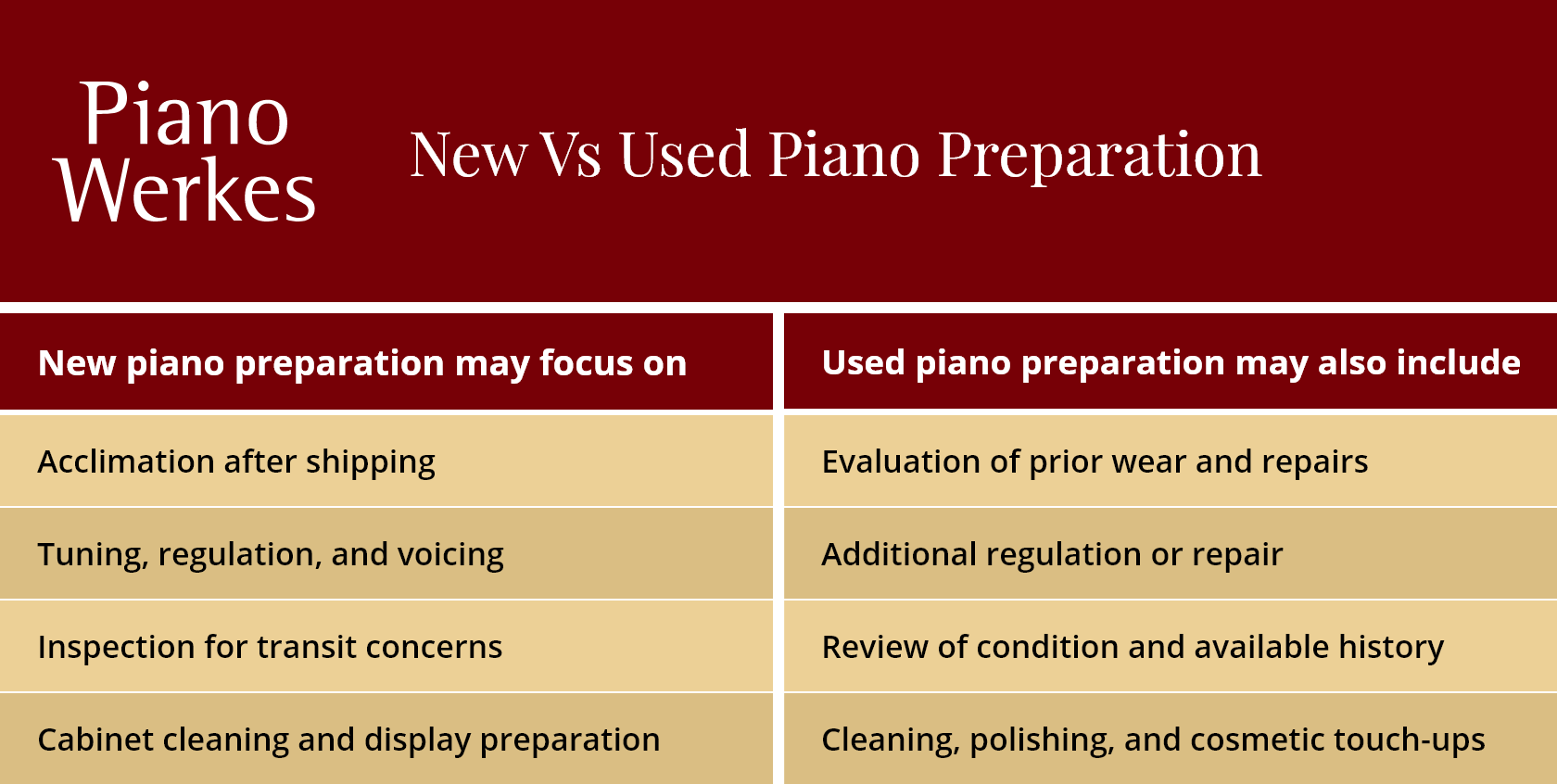 Comparison table showing typical preparation tasks for new versus used pianos.