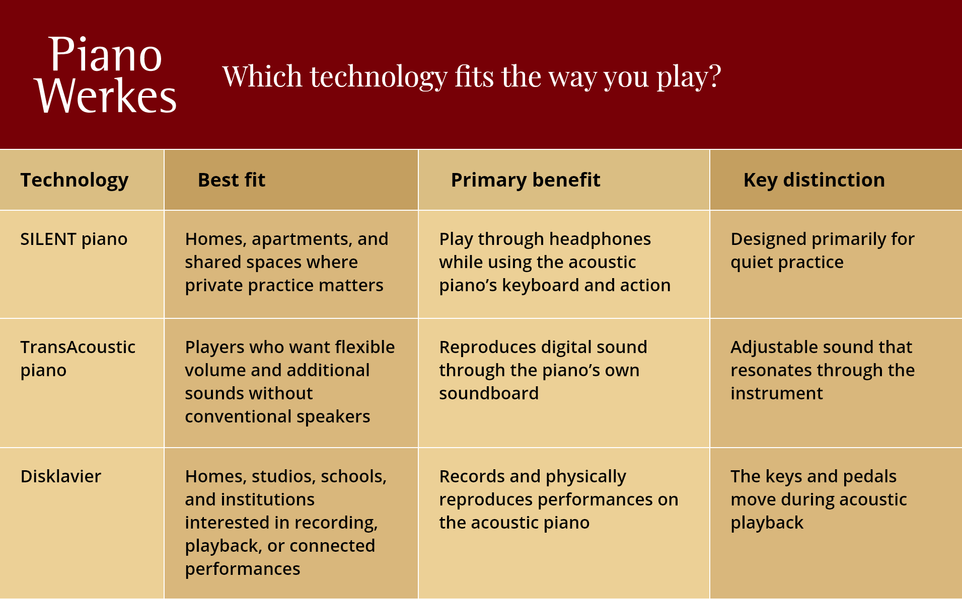 Explore technology options for pianos, including SILENT, TransAcoustic, and Disklavier for modern playing experiences.